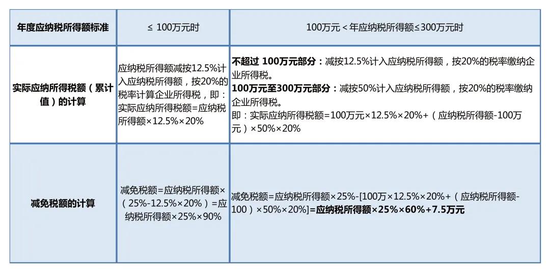 2021年小型微利企业所得税优惠政策全流程指引