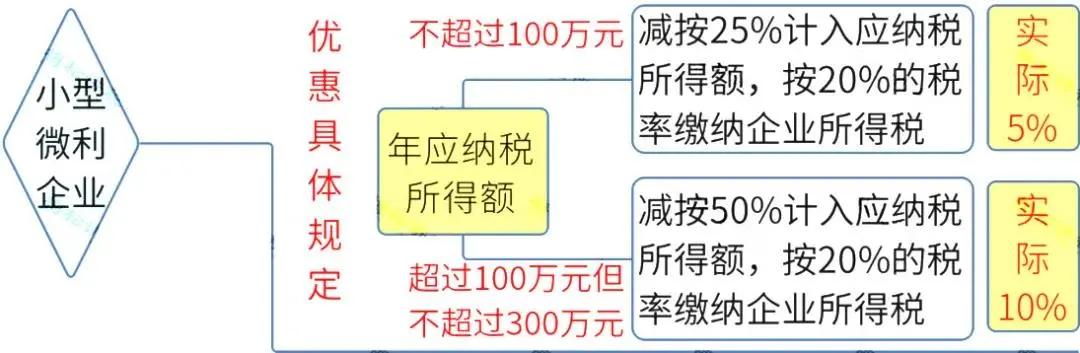 2021小微企业税收优惠政策最新总结