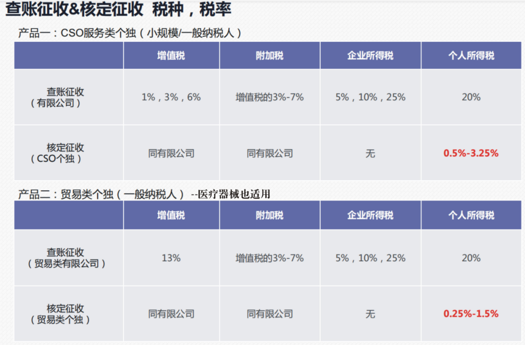 上海核定征收政策巨变之解析及应对
