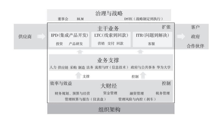 老板们应该向任正非学习财务管理